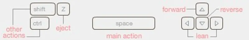 Official Happy Wheels control diagram: shift and ctrl for other actions, Z to eject, space for the main action, arrow keys for forward, reverse and lean